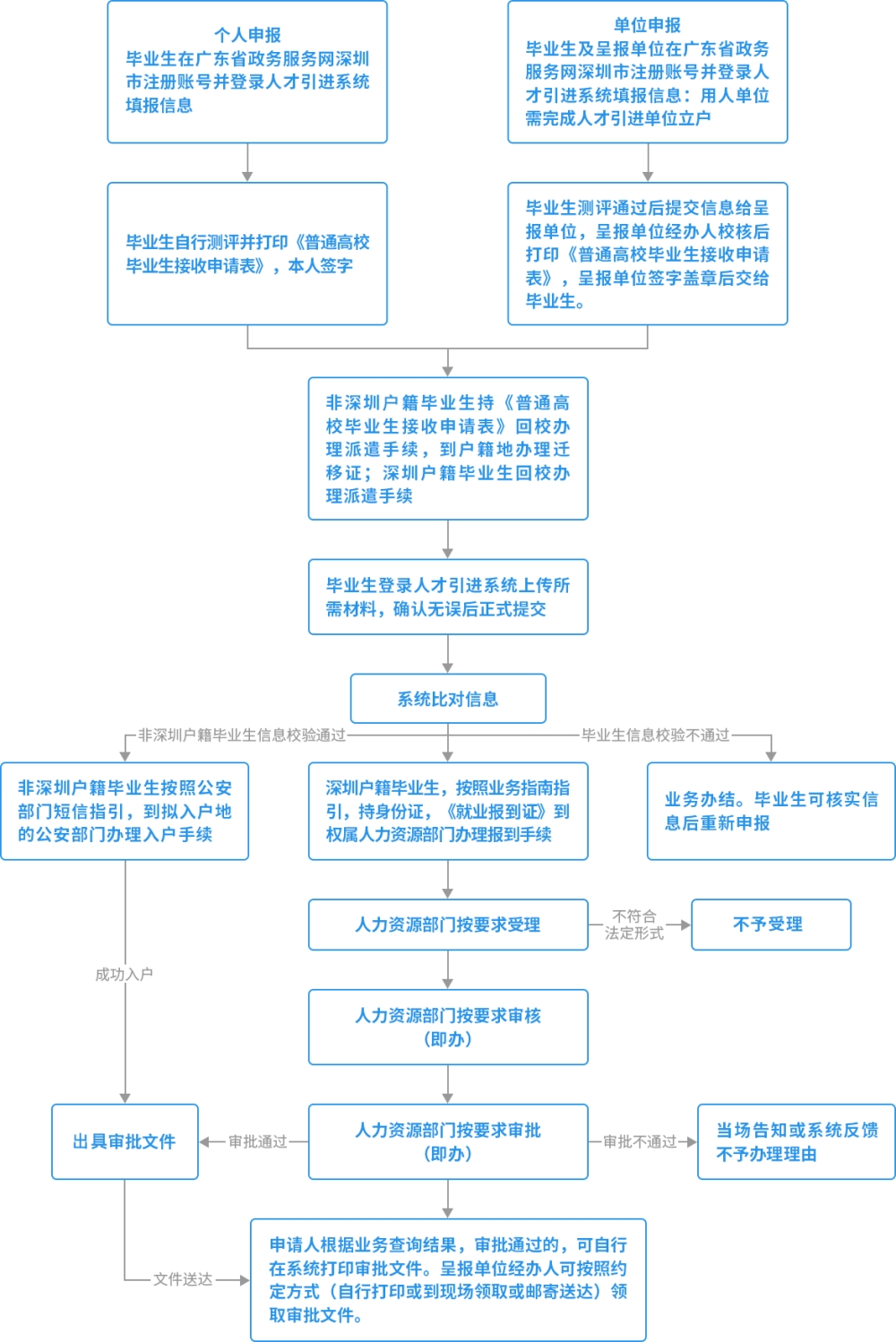 深圳市人才引进业务申报系统网址