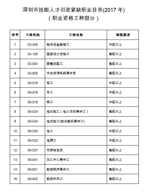 医学英语翻译人才紧缺_2016年引进高学历人才_2022年深圳技能人才引进紧缺目录