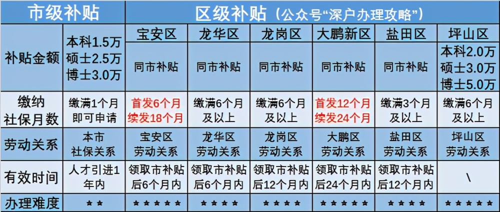 芜湖人才购房补贴政策_厦门人才租房补贴政策_2022年深圳福田人才引进政策补贴