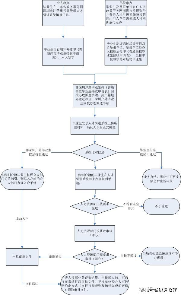 深圳入户大专文凭(深圳全日制大专2019入户) 深圳入户大专文凭(深圳全日制大专2019入户) 大专入户深圳