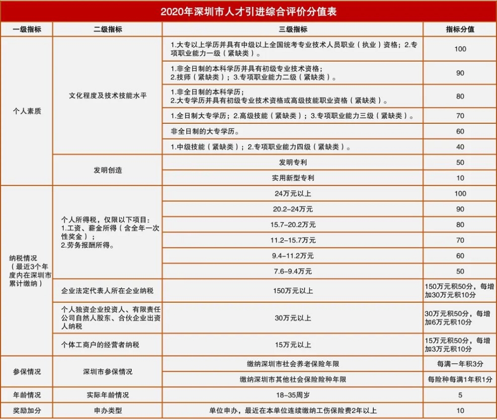 深圳在职人才引进审核要多久的简单介绍 深圳在职人才引进审核要多久的简单介绍 深圳核准入户