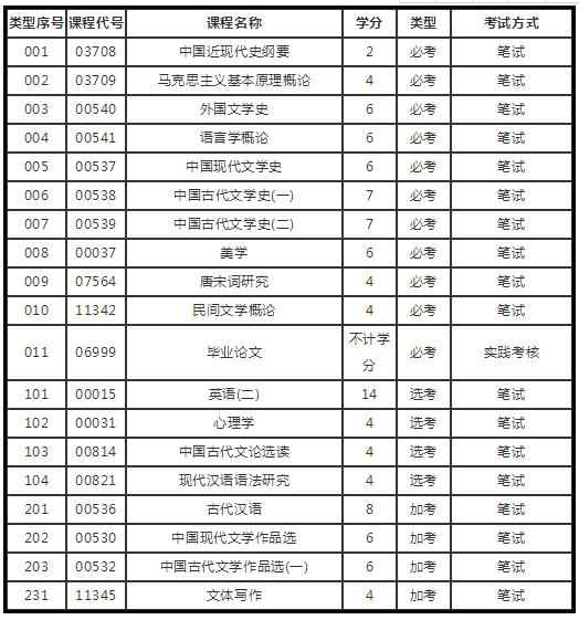 2022年暨南大学汉语言文学本科自考有哪些科目_安徽自考汉语言文学本科科目_自考 汉语言文学本科