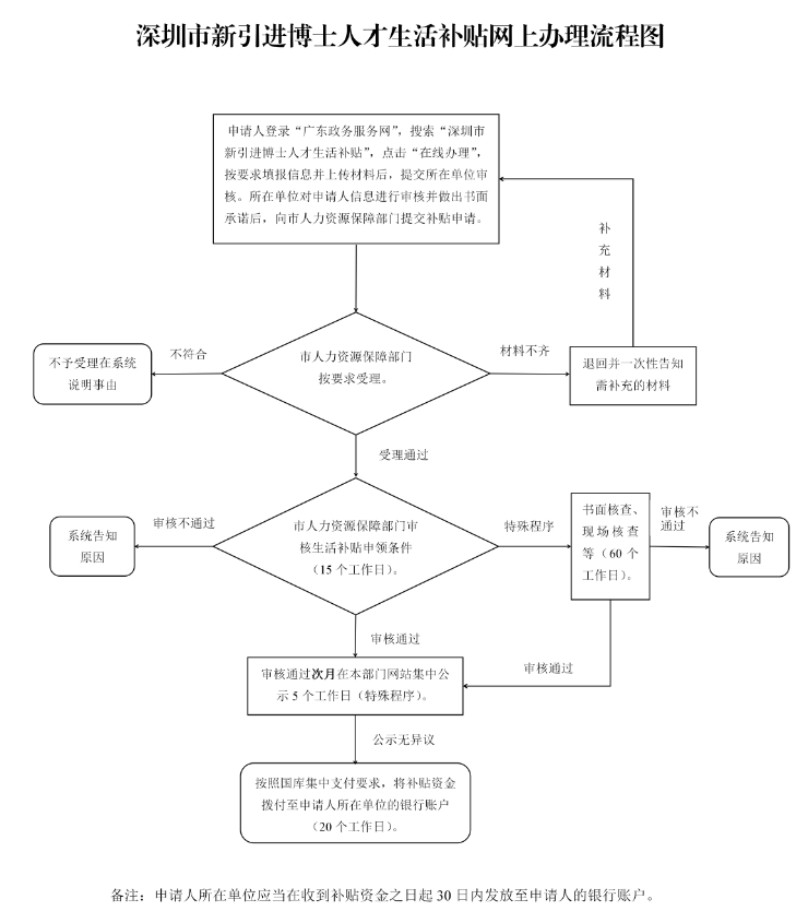 深圳人才引进补贴新消息，10万/每人，符合条件抓紧申请！