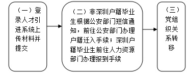 2022年应届毕业生办深圳户口个人办理指南（流程+材料）