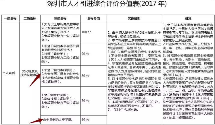 大专生入户深圳需要资料(深圳全日制大专2019入户) 大专入户深圳