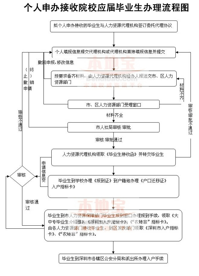 深圳积分入户办理准迁证需要什么材料_2022年深圳应届生最容易办理入户_深圳个人办理入户流程