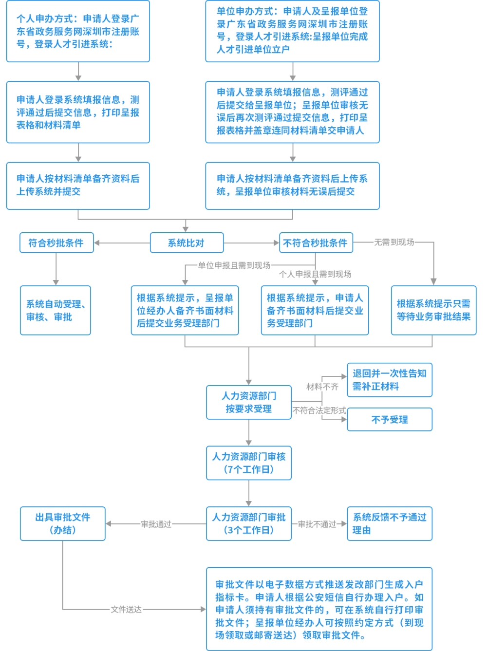 2022年深圳积分入户核准入户的步骤是哪些？