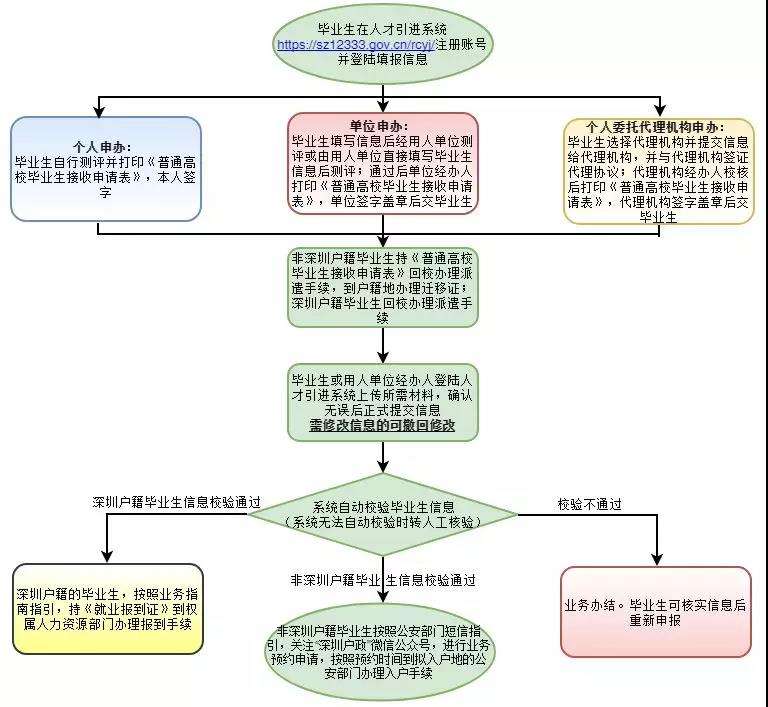 应届毕业生入户深圳农转非的简单介绍 应届毕业生入户深圳农转非的简单介绍 应届毕业生入户深圳