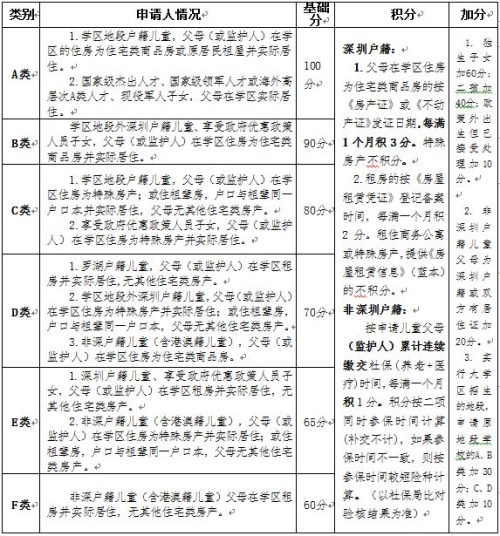 深户无房入学属于几类 深圳各区积分入学办法介绍