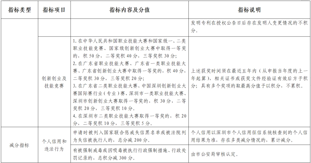 2022年深圳积分入户标准细则(征求意见稿)