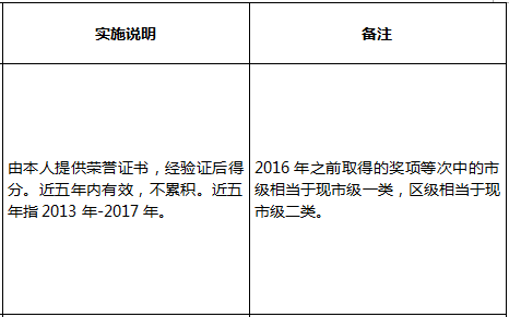 往年深圳入户积分多少之指标及分值表