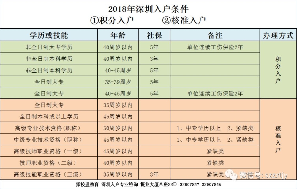 积分入户只有90分或95分，怎么办？